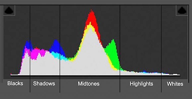 The Complete Diy Guide To Ecommerce Product Photography 12 how-to-read-image-histogram